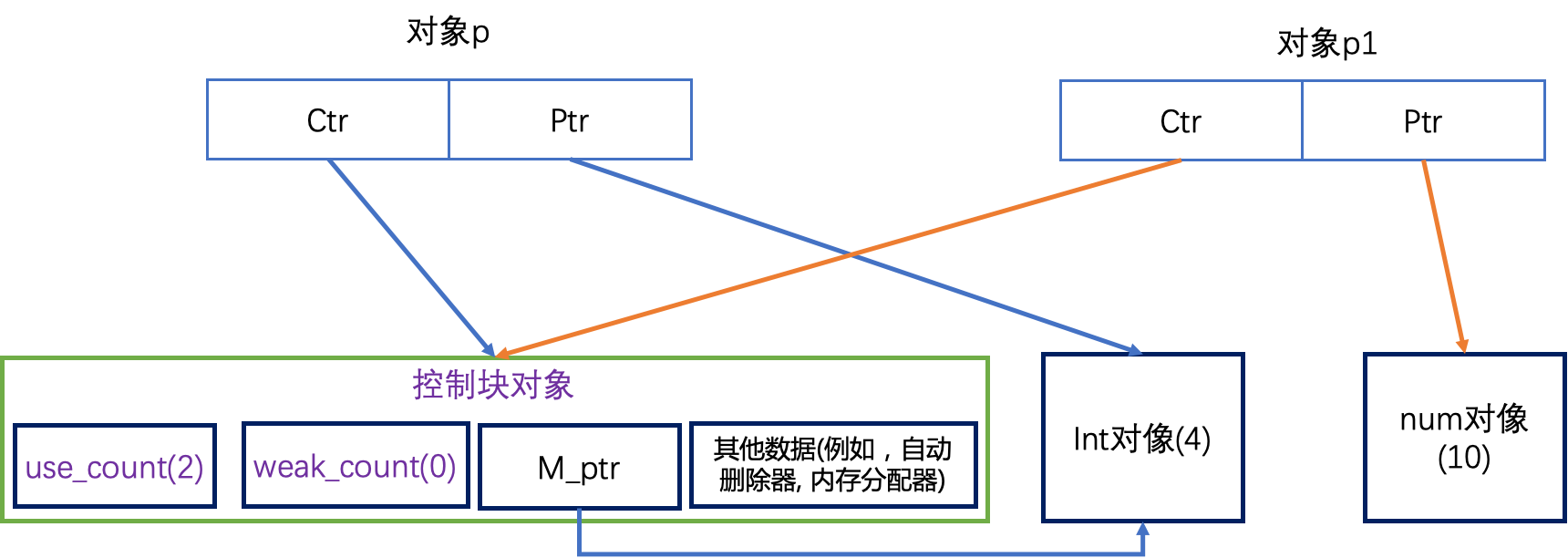 深入理解Modern C++的std::shared_ptr（智能指针)