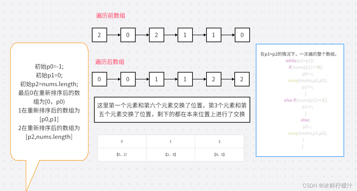 算法-技巧-中等-颜色分类