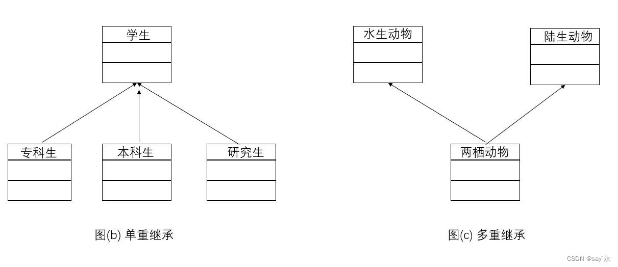 继承