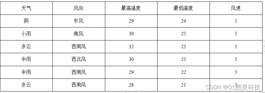 计算机毕业设计-神经网络算法及对未来一月的天气状况预测系统