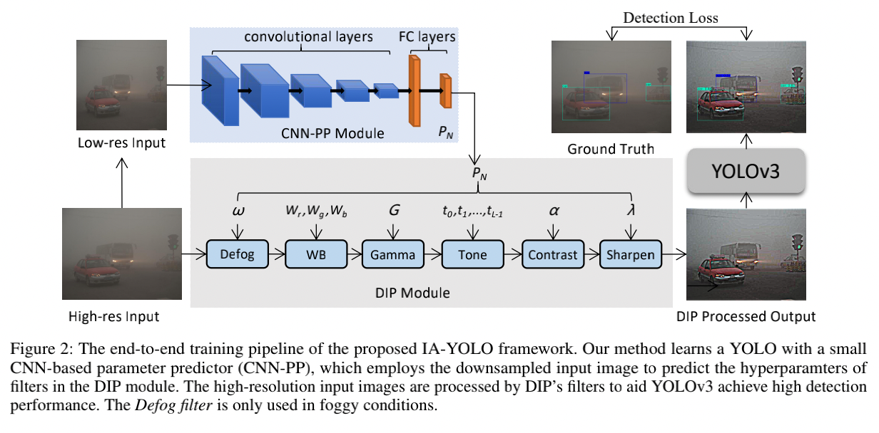 ImageAdaptive YOLO for Object Detection in Adverse Weather Conditions