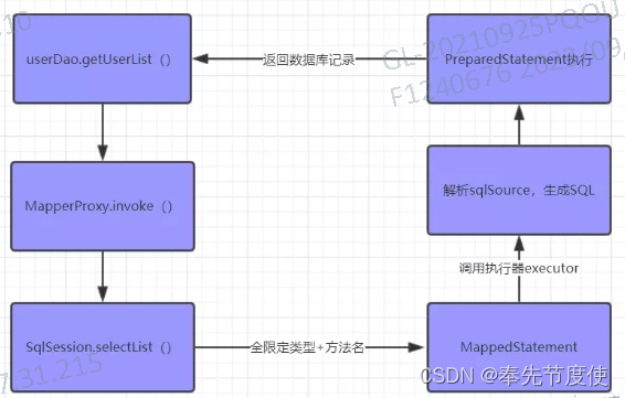 持久层框架之Mybatis