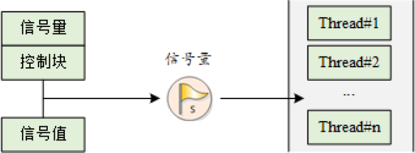 ▲ 图4.1 线程间铜箔-信号量机制