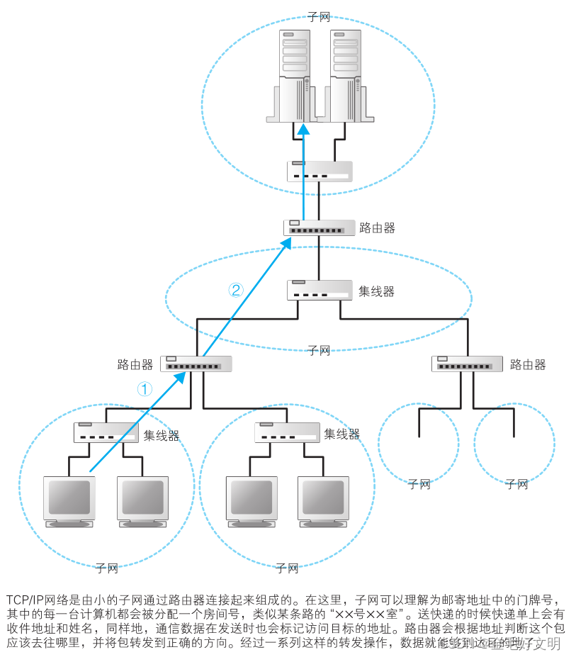 tcp/ip structure