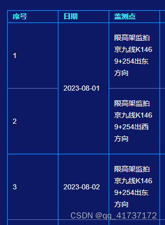 table,设置 数据相同时, 合并列