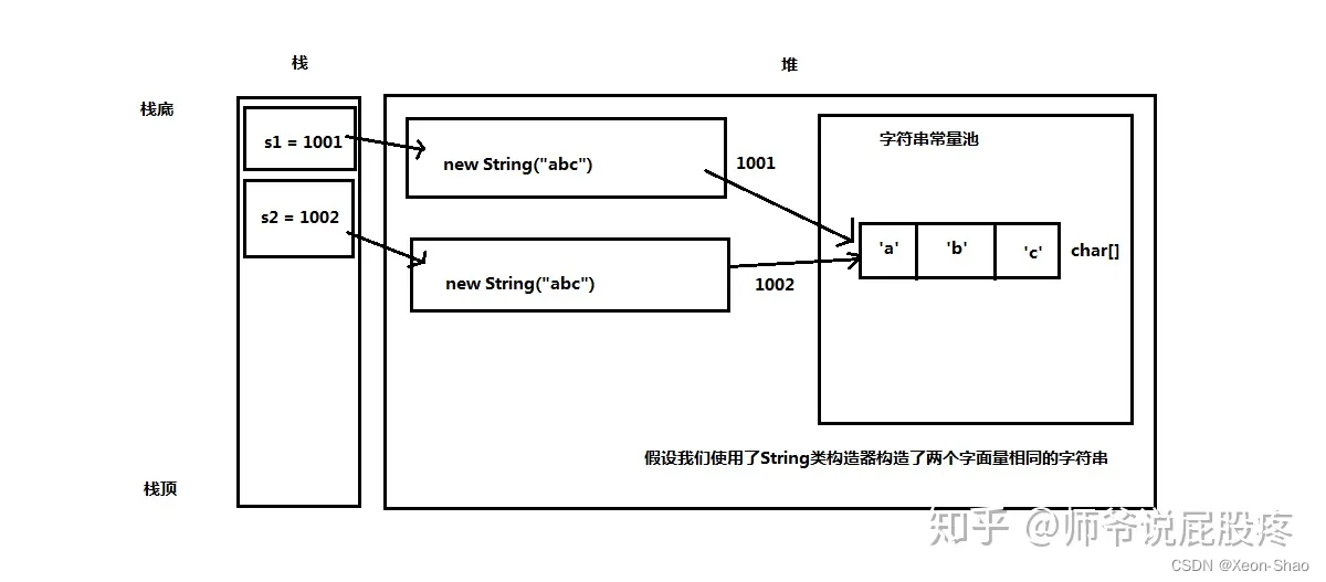 创建两个地址值不同，字面量相同的字符串对象