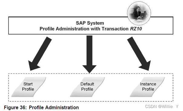 SAP ADM100-Unit3 系统配置介绍：如何设置配置文件参数