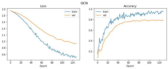 使用 PyTorch Geometric 在 Cora 数据集上训练图卷积网络GCN_geo cora-CSDN博客
