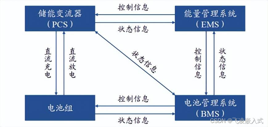 電化學儲能基於arm核心板實現的bms方案