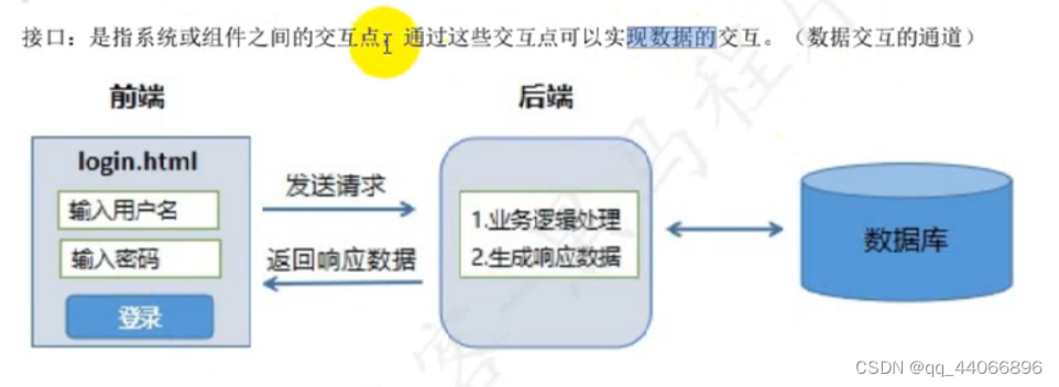 这些交互点就叫接口