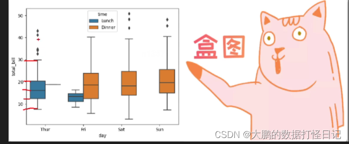 数据科学之数据可视化----Seaborn可视化绘制盒图_盒图csdn-CSDN博客