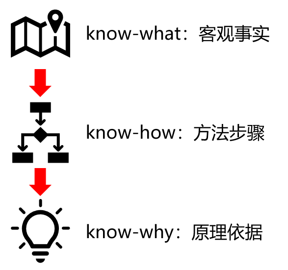 知识的分层：know-what/how/why