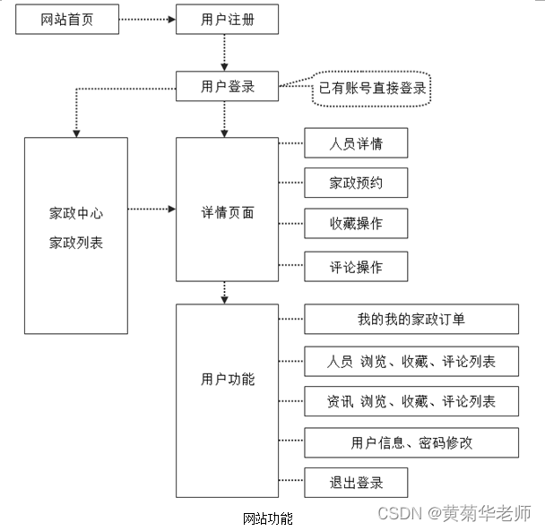 JAVA家政服务管理系统毕业设计 开题报告