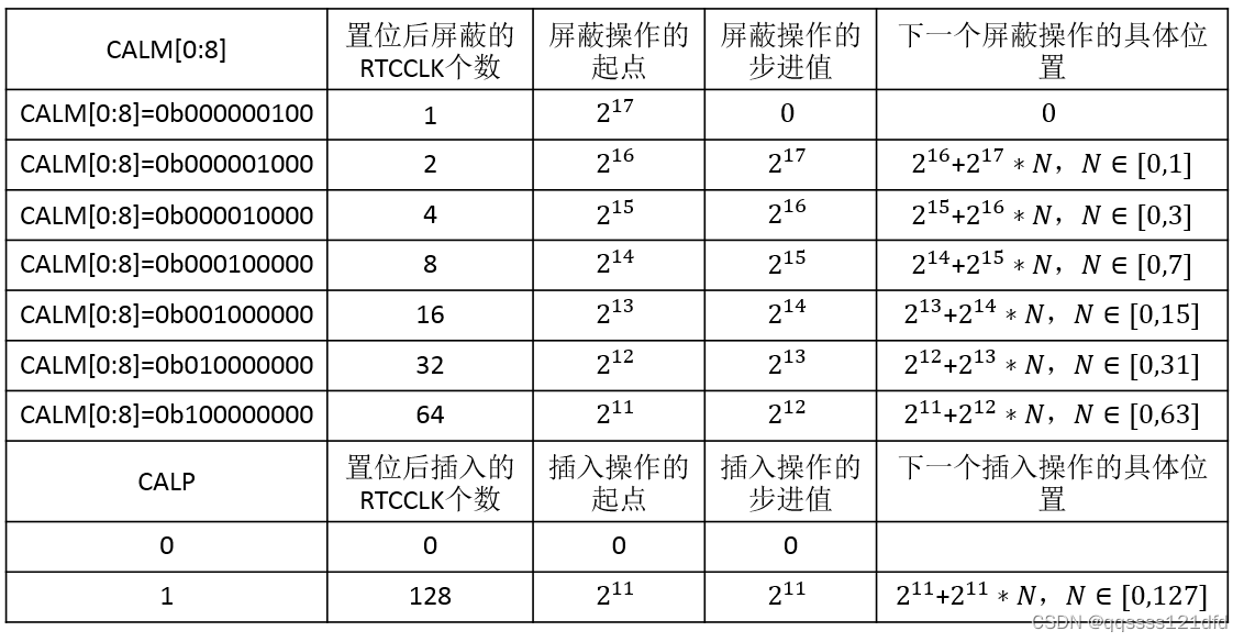 STM32的RTC模块的难点推导