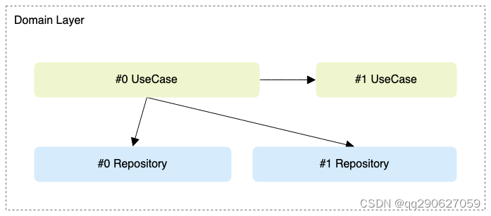 Domain Layer