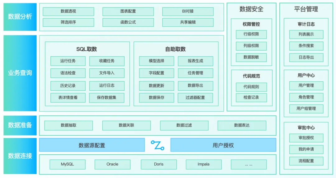 金融案例：统一查询方案助力数据治理与分析应用更高效、更安全