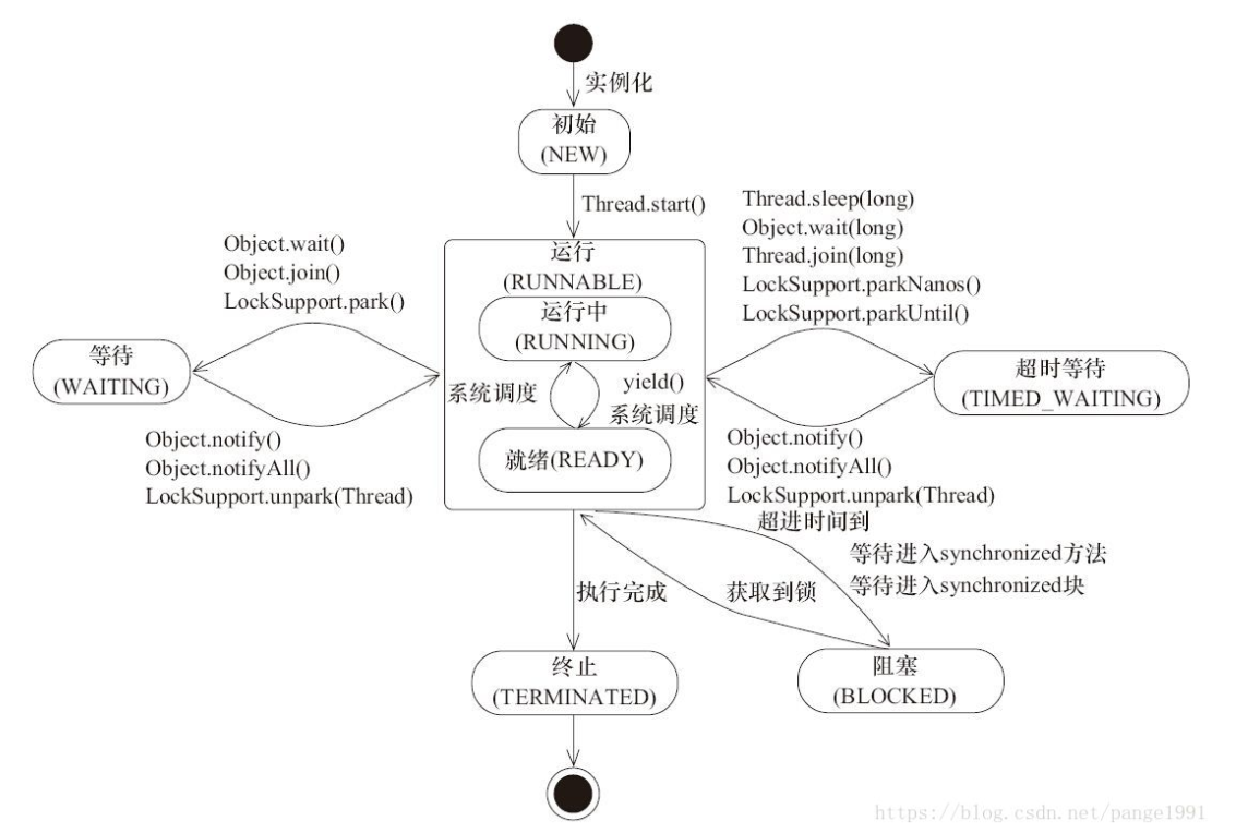 JavaEE语法第二章之多线程（初阶二）