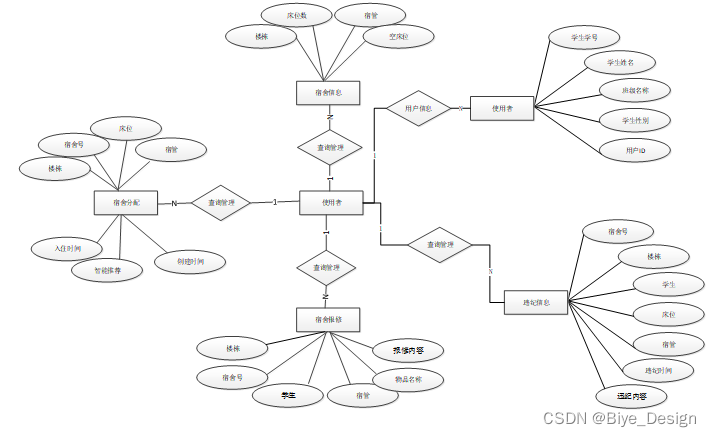 django+mysql高校宿舍管理系统-计算机毕业设计源码69305-CSDN博客