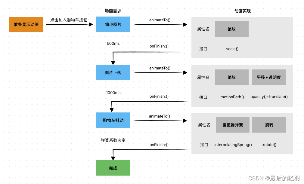 如何用ArkUI实现一个加入购物车效果？