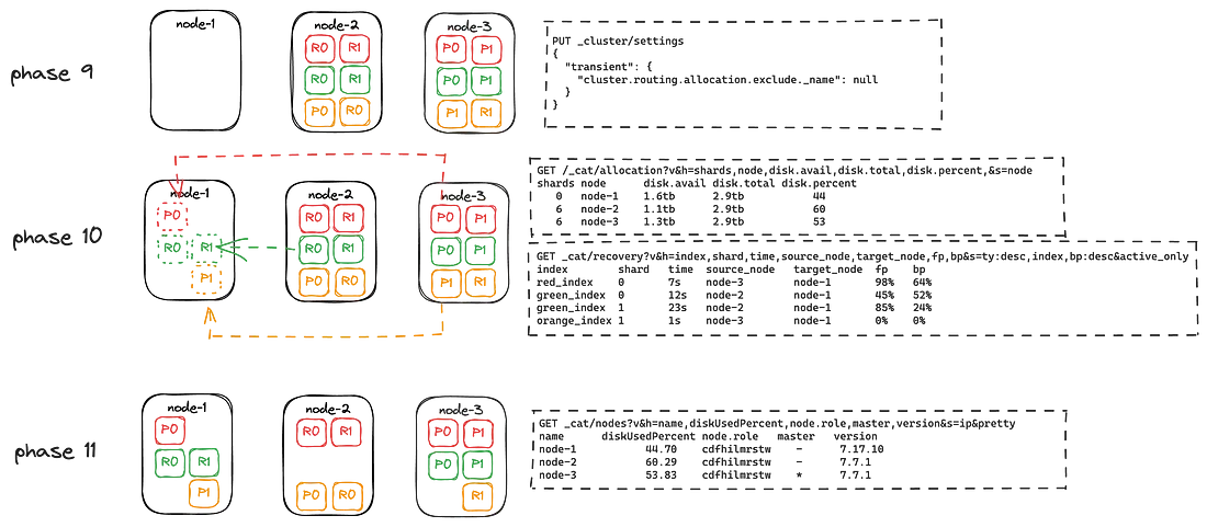 Elasticsearch：升级 Elasticsearch 最安全的方法