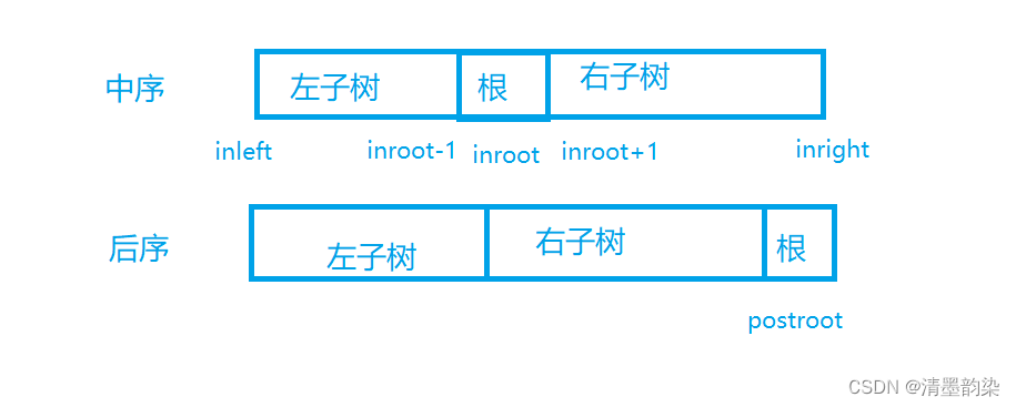 构造二叉树