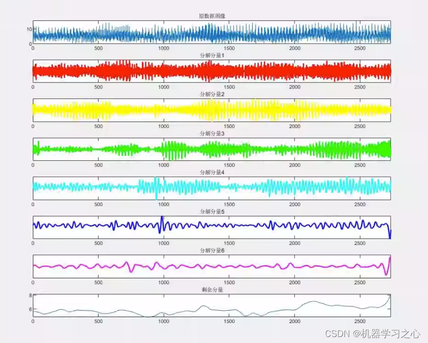 时序分解 | MATLAB实现基于小波分解信号分解分量可视化