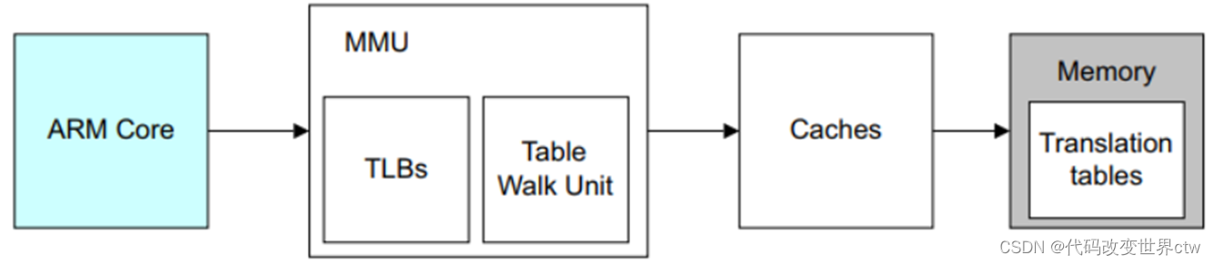 <span style='color:red;'>armv</span><span style='color:red;'>8</span>/<span style='color:red;'>armv</span>9 MMU深度学习