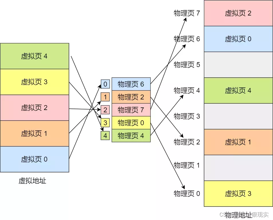 示例 分页内存转换