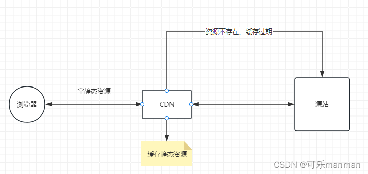 CDN技术（1）