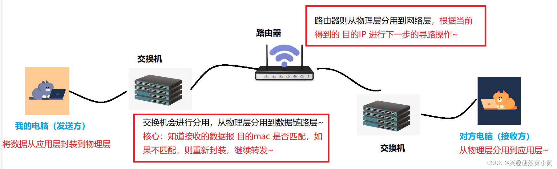 封装与分用