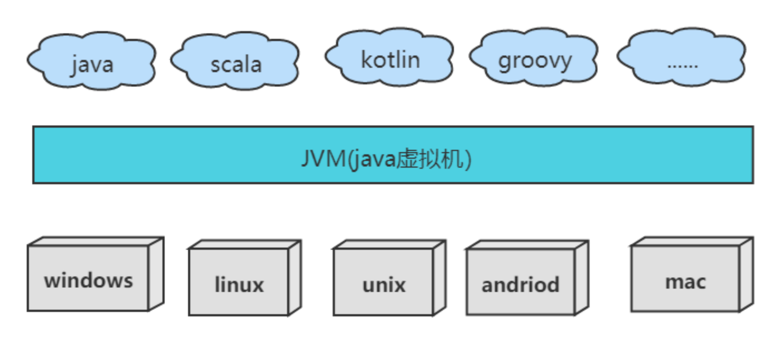 JVM的跨平台