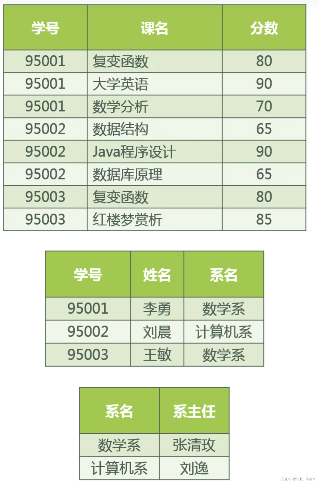 数据库(四):函数依赖和数据库异常,第一范式,第二范式,第三范式,第四范式