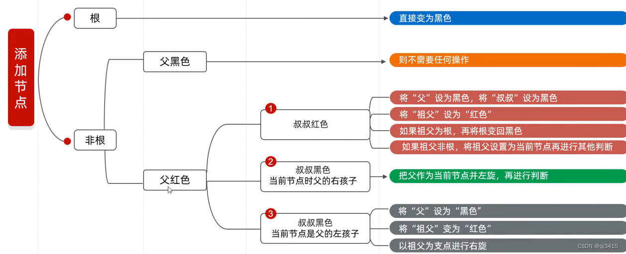 Java数据结构