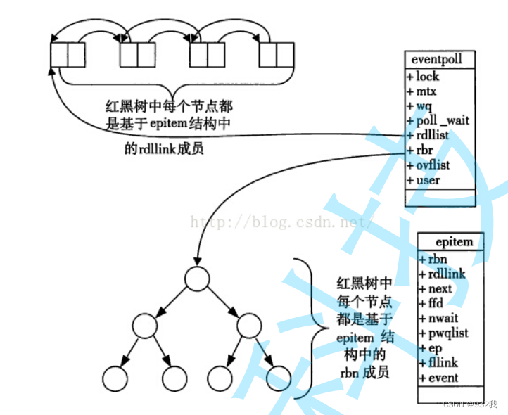 I/O多路转接之epoll