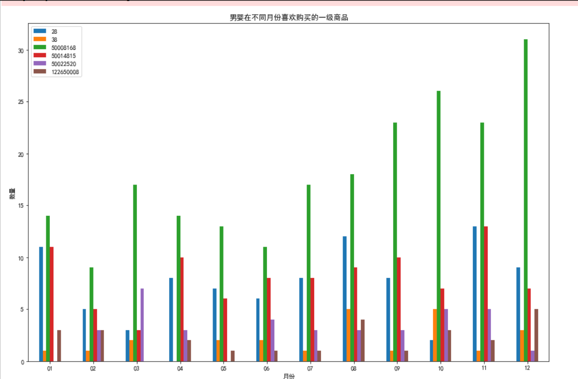 阿里云天池，母婴数据分析python,可视化