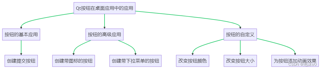 C++视角下的Qt按钮：从基础应用到高级定制