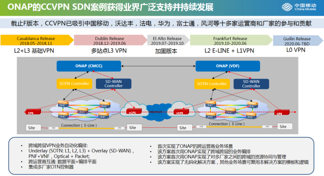 ONAP — CCVPN 跨域 SDN 协同编排_跨域_05