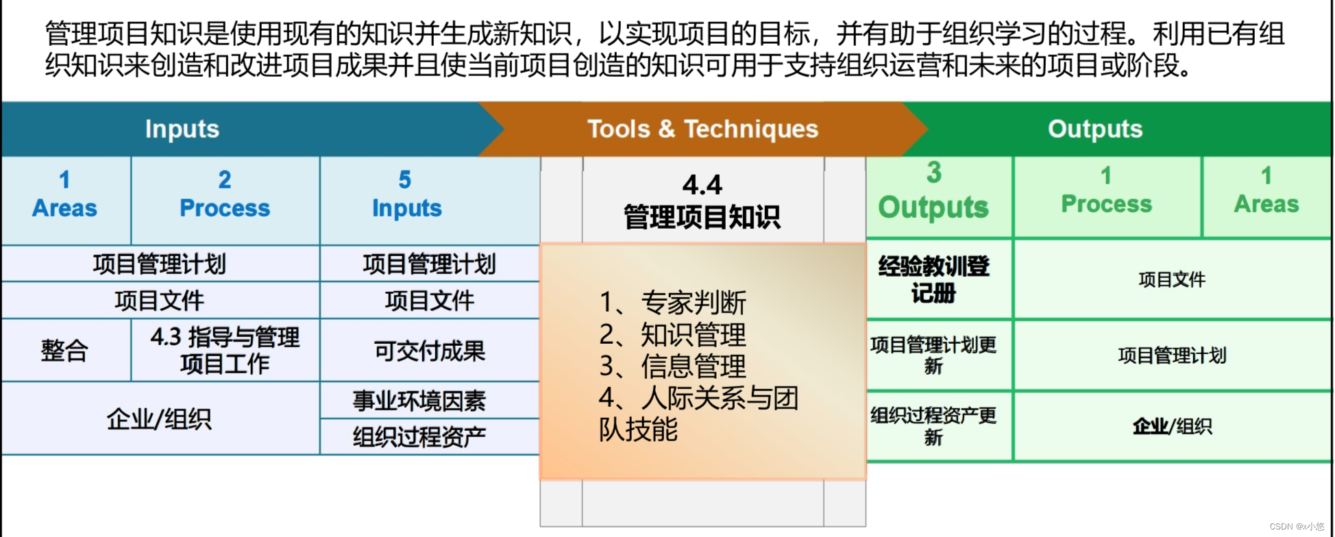 管理项目知识