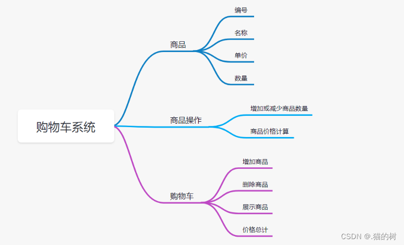 【Java 实战】通过Redis实现购物车功能