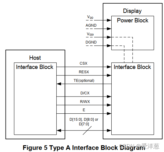 Dbi Types MIPI 系列之 DBI_mipi dbi-CSDN博客