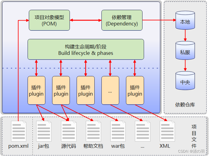 Maven项目体系结构