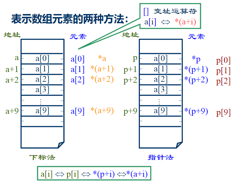 C语言中的指针详解