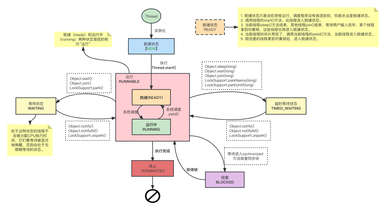 线程的6种状态