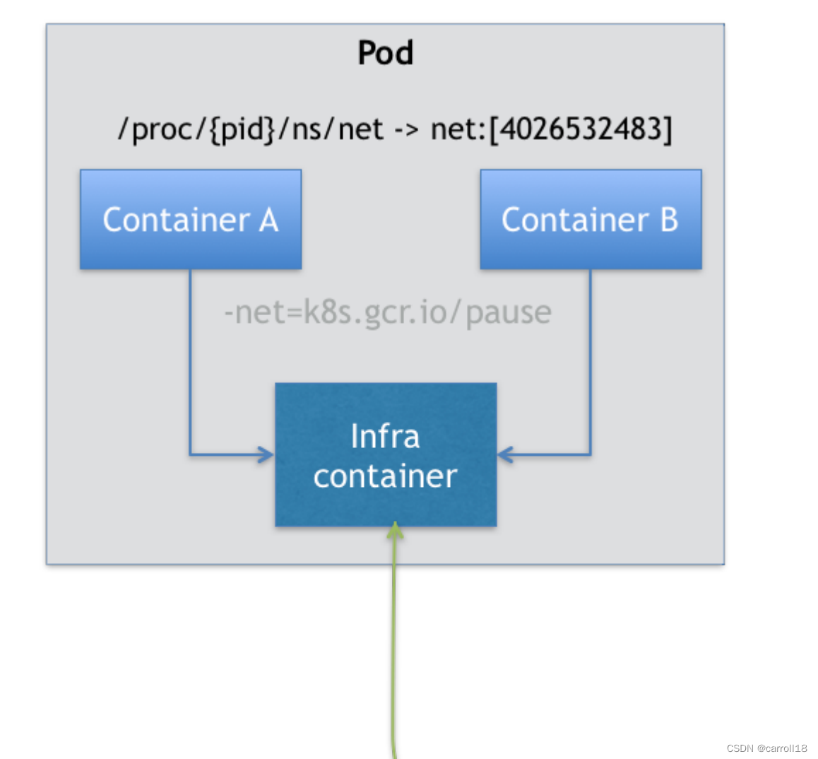 深入剖析Kubernetes之Pod的实现原理