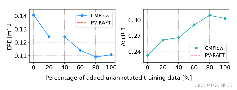 CVPR 2023 | 4D雷达场景流的跨模态监督学习