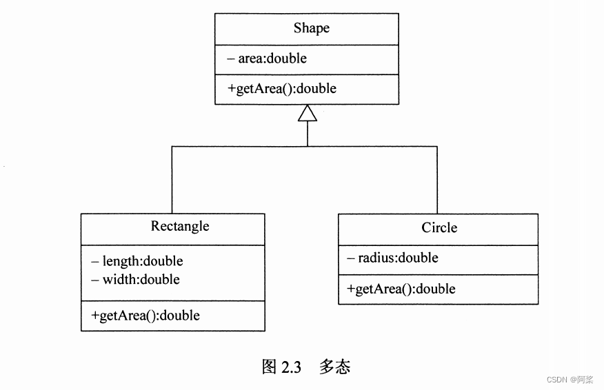 2.2 面向对象系统分析与设计