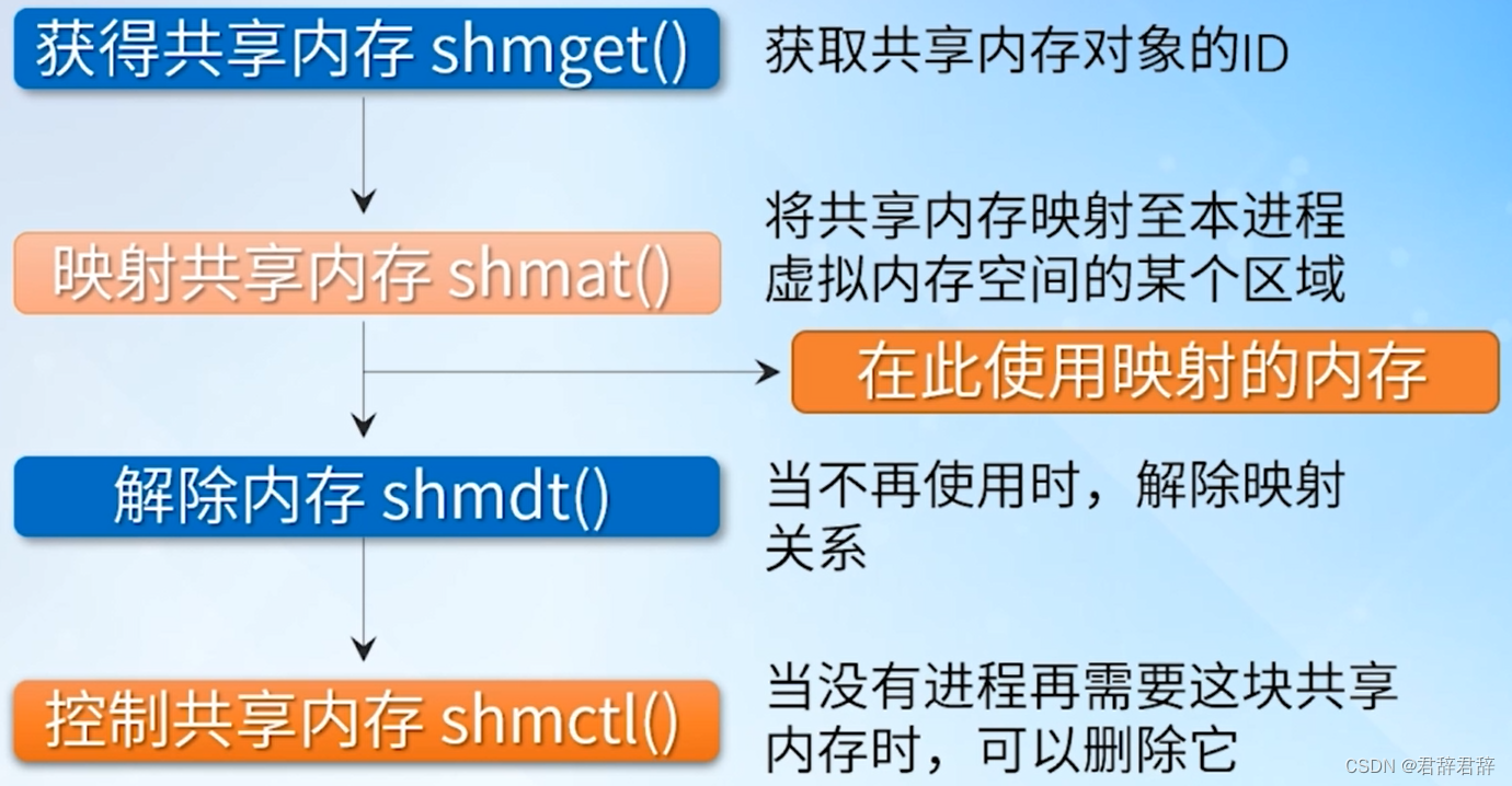 Linux中共享内存的编程实现