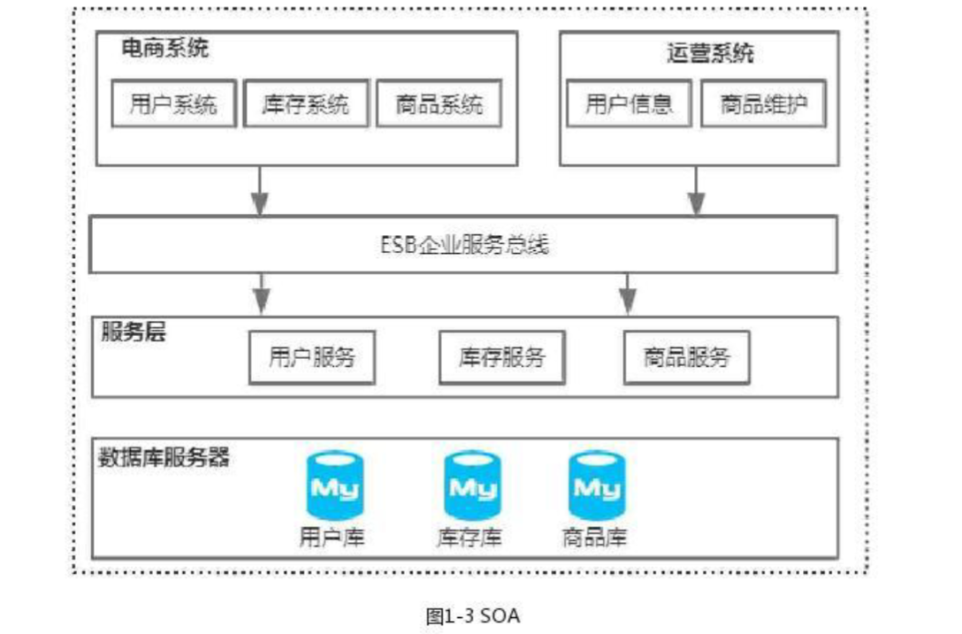 商城系统 SOA 架构