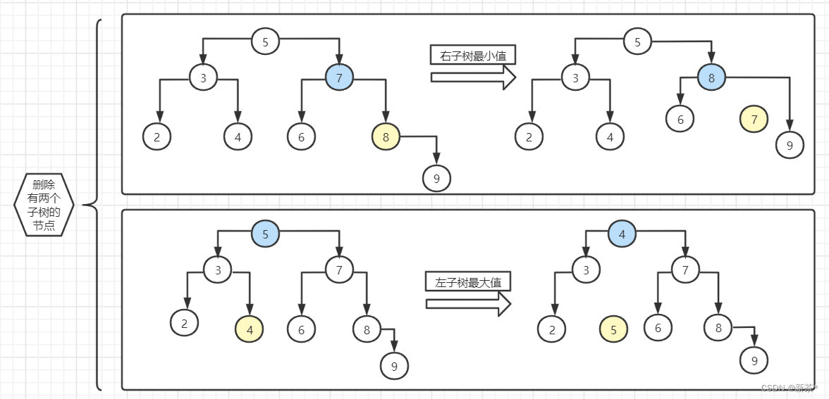  数据结构—树、有序二叉树