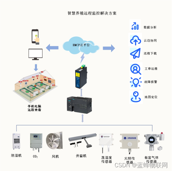 基于云平台的智慧养殖远程监控系统